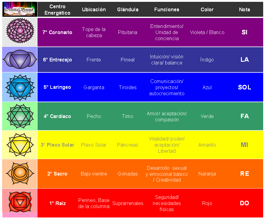 Chakras Notas